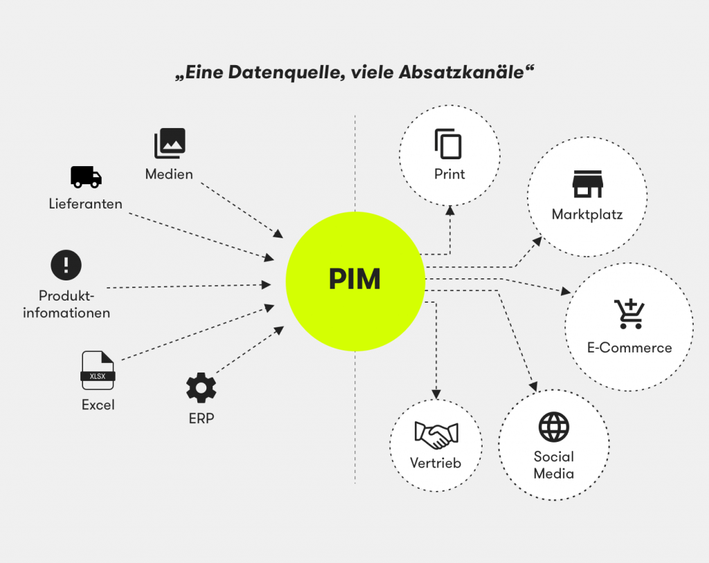 Grafische Darstellung zum Product Information Management-System